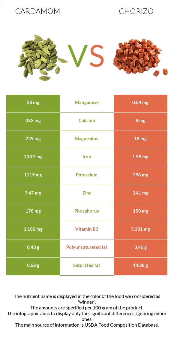 Հիլ, կարդամոն vs Չորիսո infographic