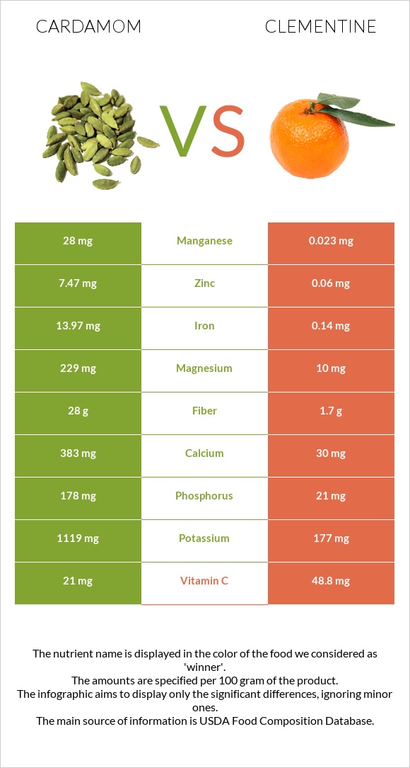 Cardamom vs Clementine infographic