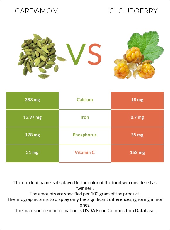 Cardamom vs Cloudberry infographic