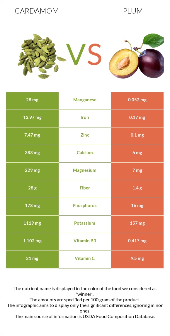 Cardamom vs Plum infographic