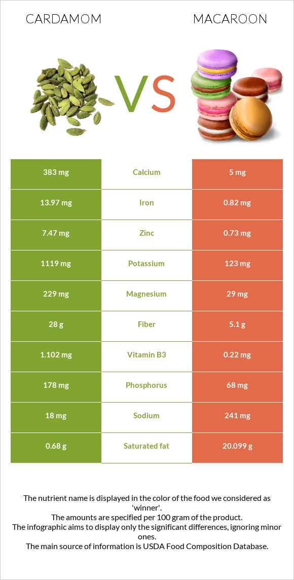Cardamom vs Macaroon infographic