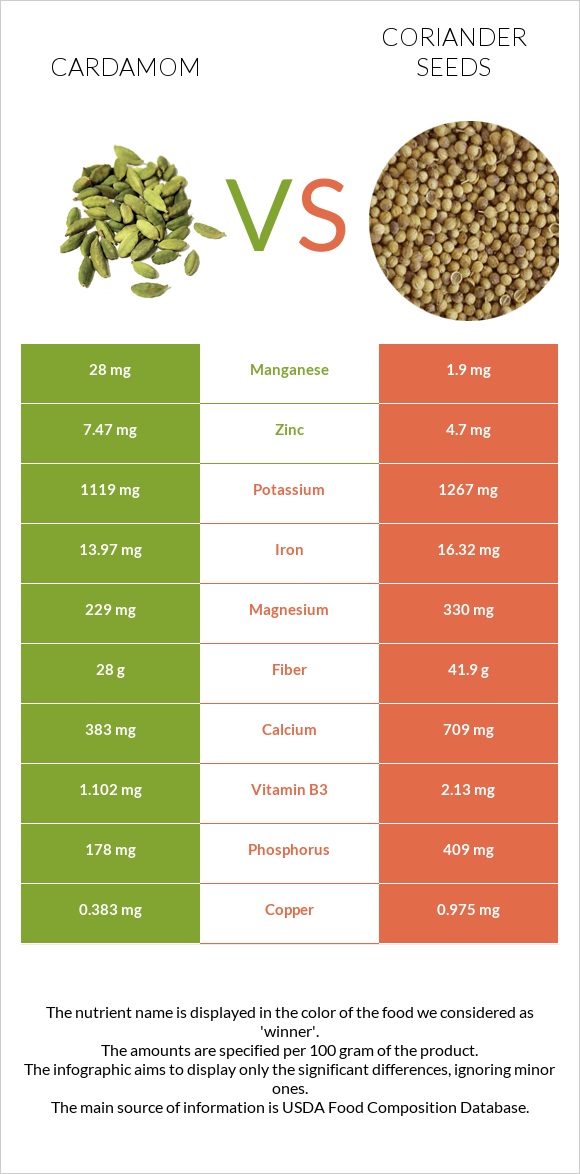 Cardamom vs Coriander seeds infographic