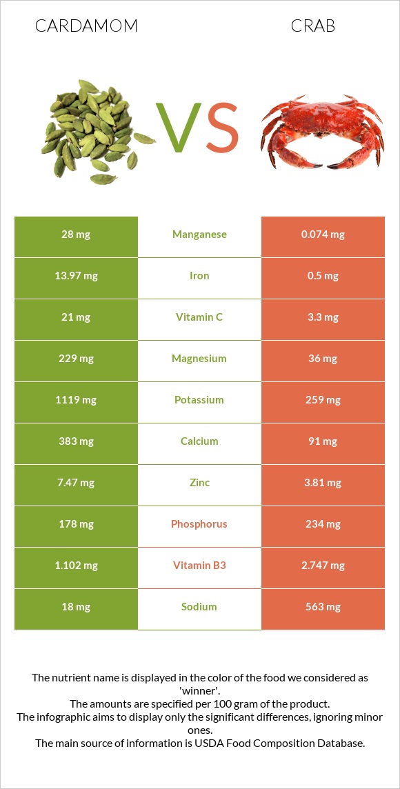 Cardamom vs Crab infographic
