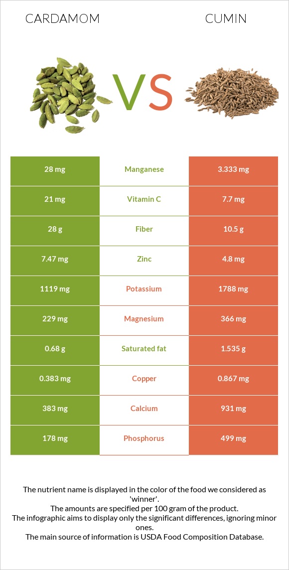 Cardamom vs Cumin infographic