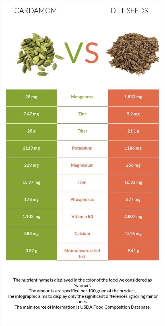 Cardamom vs Dill seeds infographic