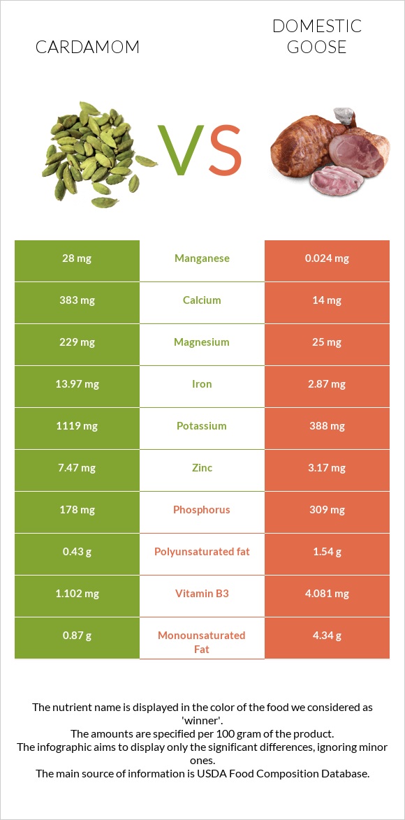 Cardamom vs Domestic goose infographic