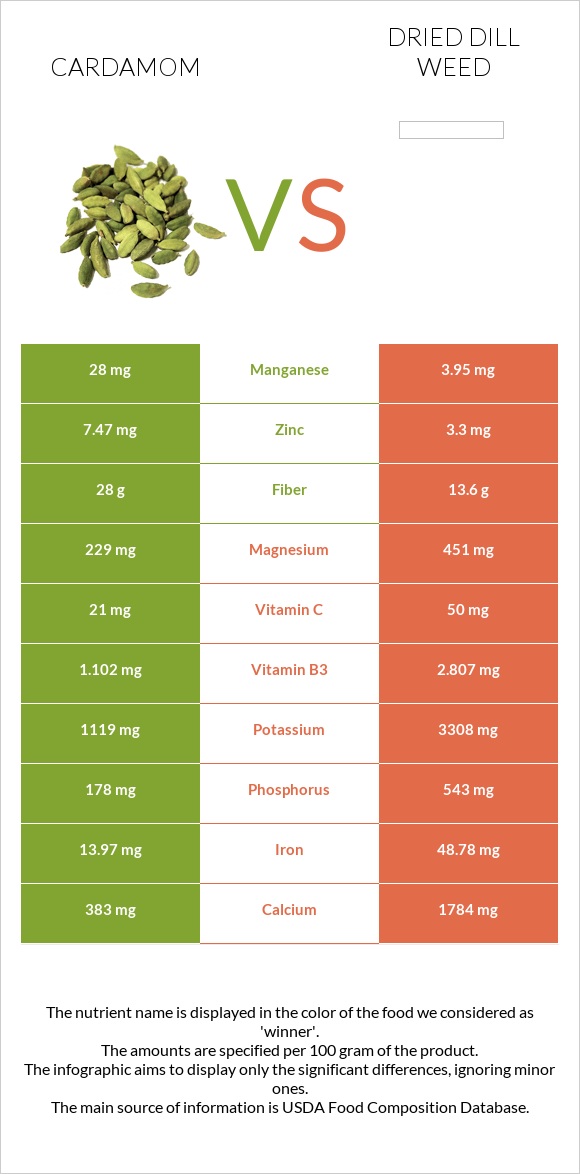 Cardamom vs Dried dill weed infographic
