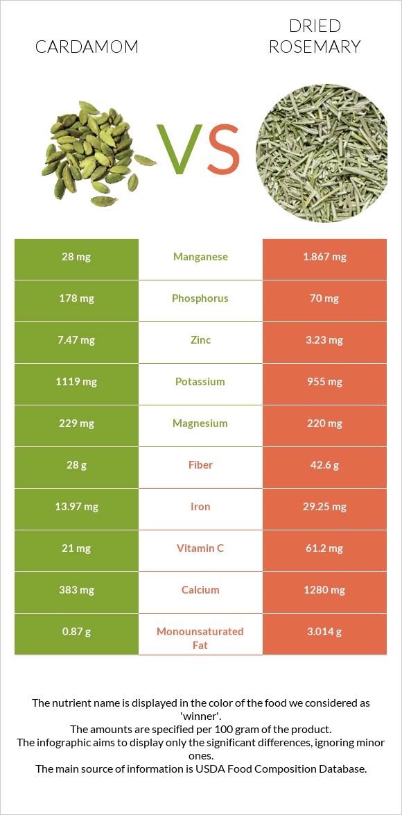 Cardamom vs Dried rosemary infographic