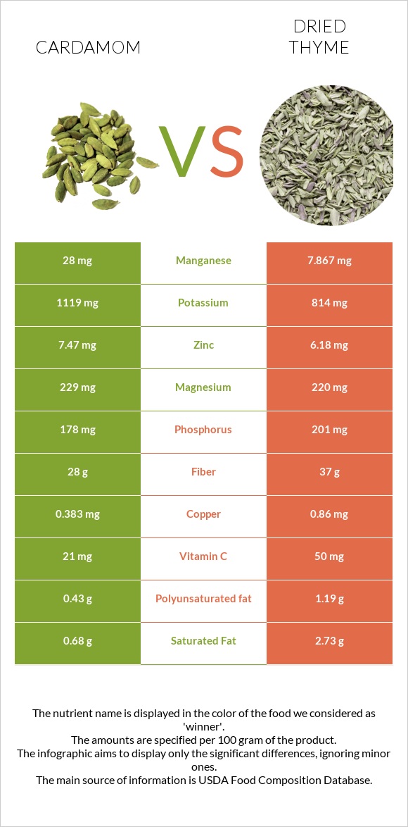 Cardamom vs Dried thyme infographic