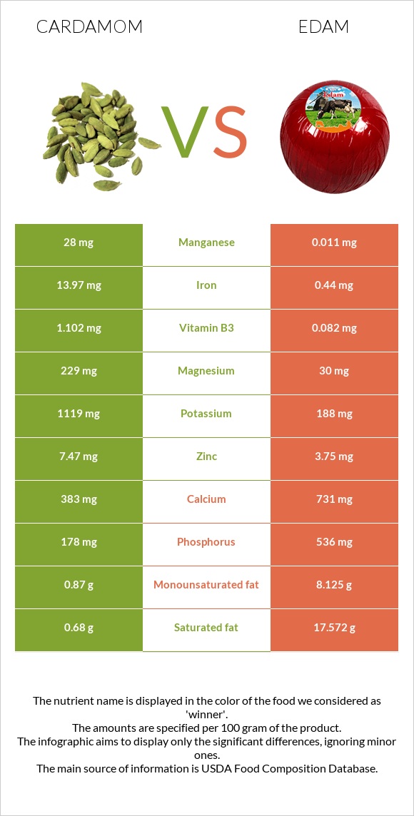 Cardamom vs Edam infographic