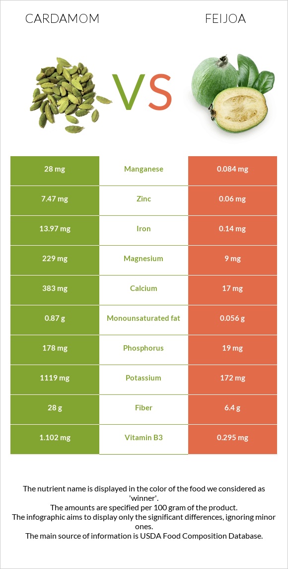 Cardamom vs Feijoa infographic