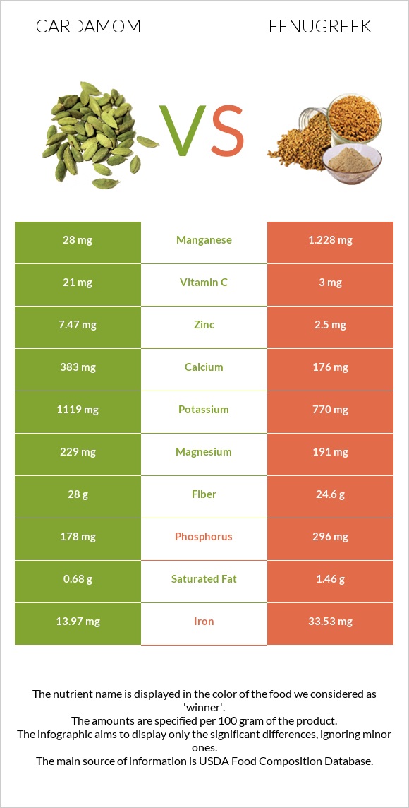 Cardamom vs Fenugreek infographic