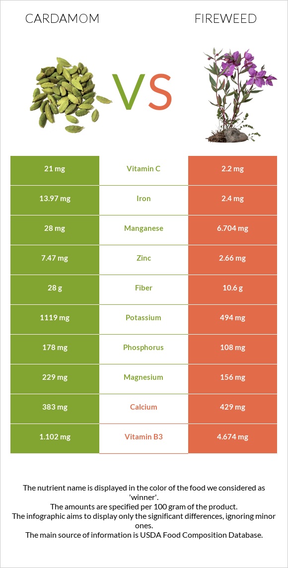 Cardamom vs Fireweed infographic