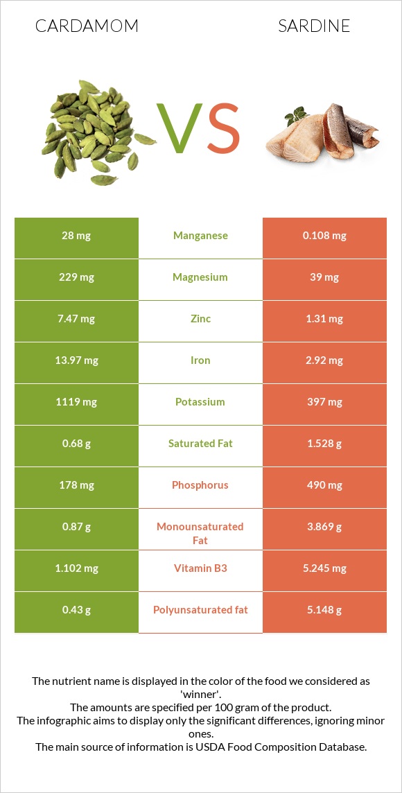 Cardamom vs Sardine infographic