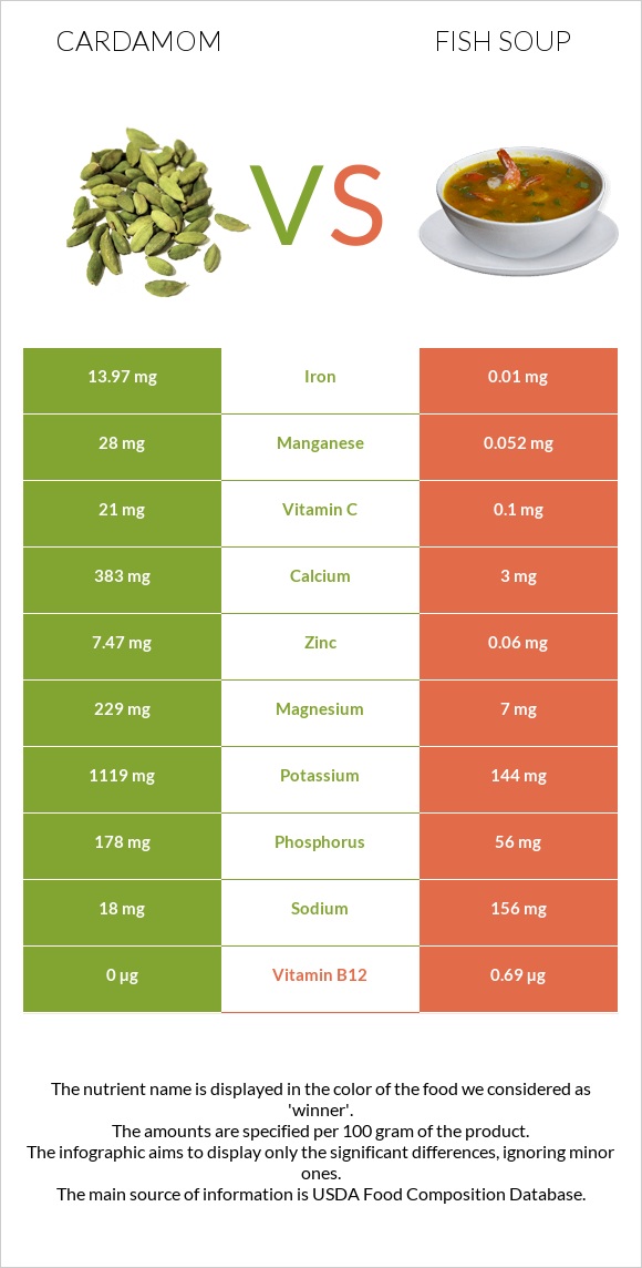 Cardamom vs Fish soup infographic