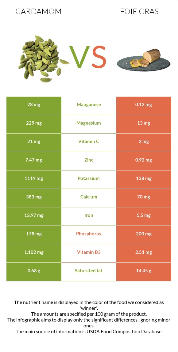 Հիլ, կարդամոն vs Foie gras infographic