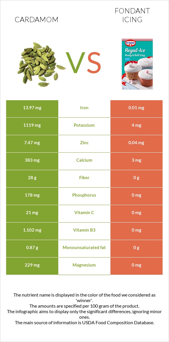 Cardamom vs Fondant icing infographic