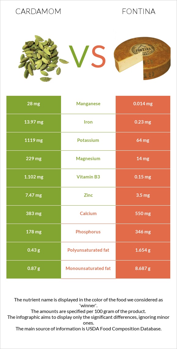 Cardamom vs Fontina infographic