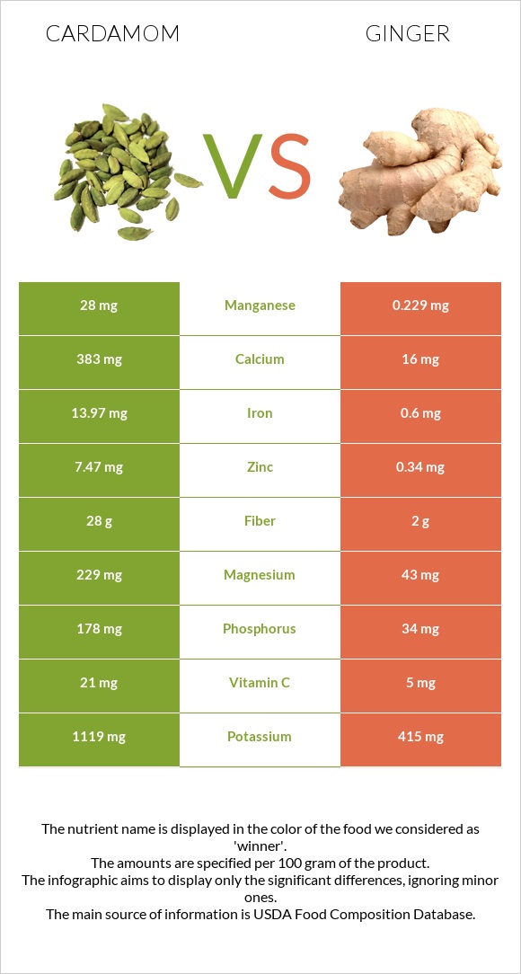 Cardamom vs Ginger infographic