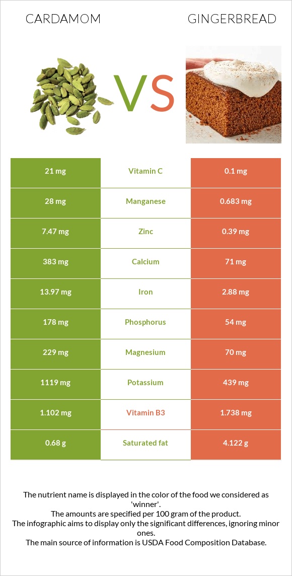 Հիլ, կարդամոն vs Մեղրաբլիթ infographic