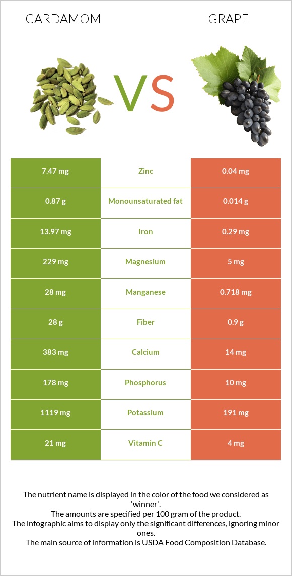 Հիլ, կարդամոն vs Խաղող infographic