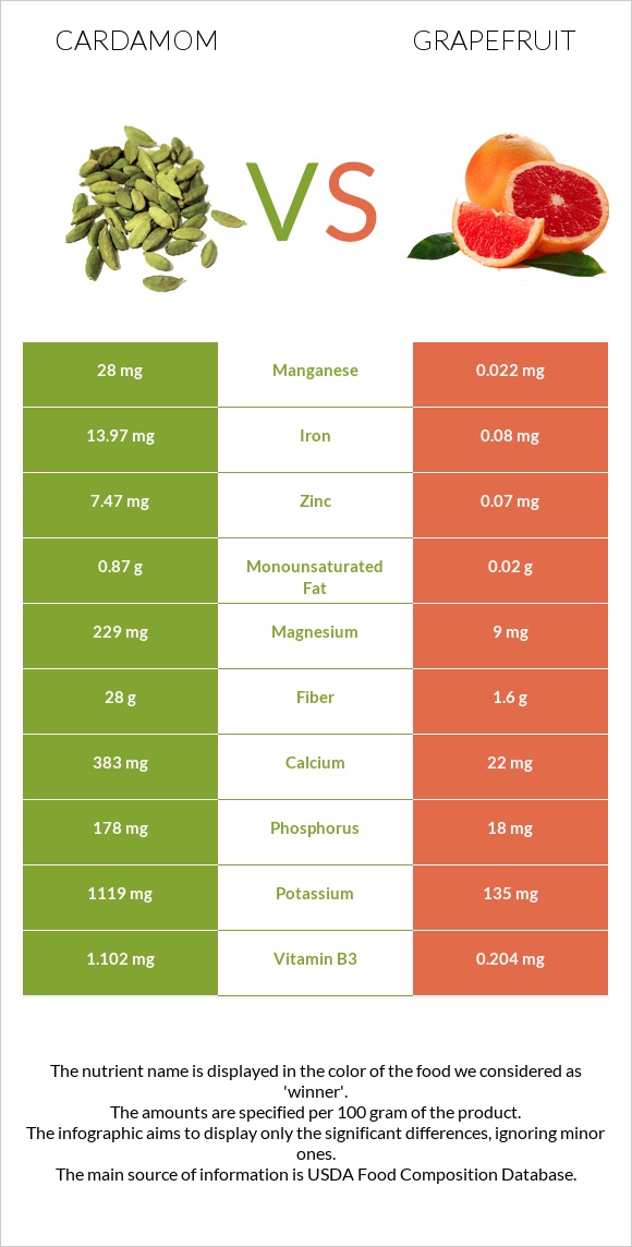 Հիլ, կարդամոն vs Գրեյպֆրուտ infographic