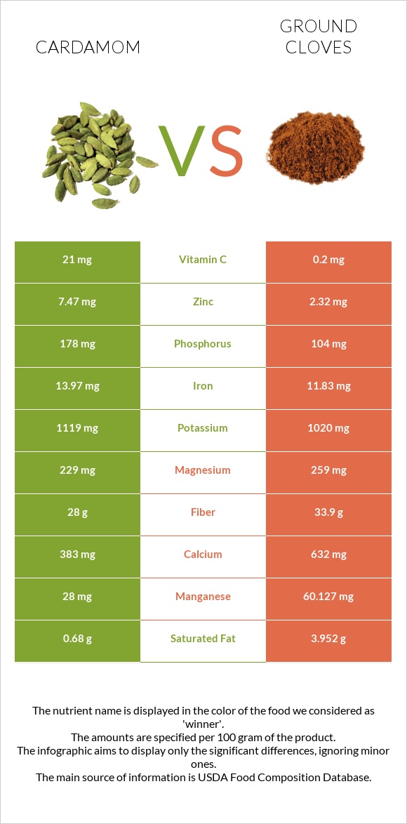Cardamom vs Ground cloves infographic