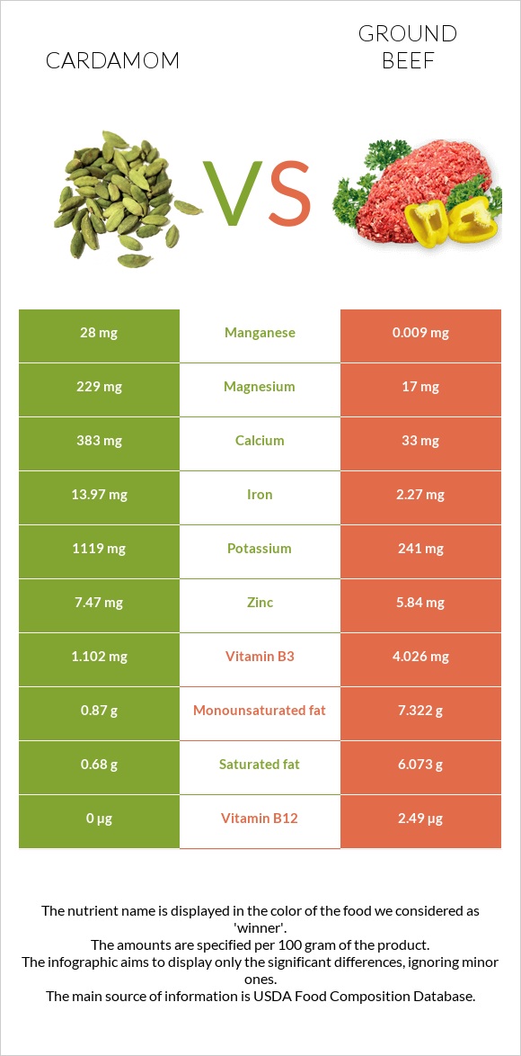 Cardamom vs Ground beef infographic