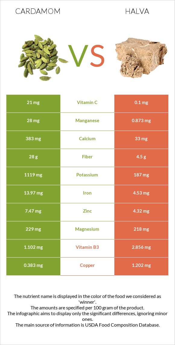 Cardamom vs Halva infographic