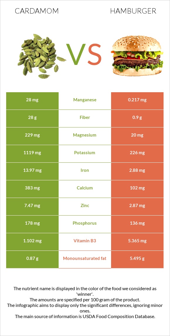 Cardamom vs Hamburger infographic