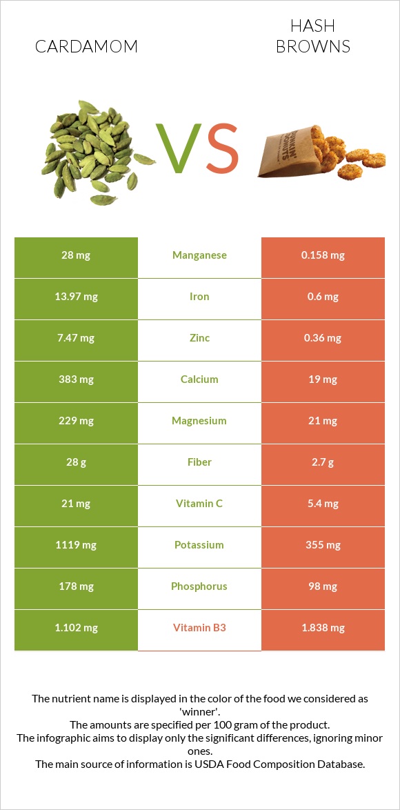 Cardamom vs Hash browns infographic