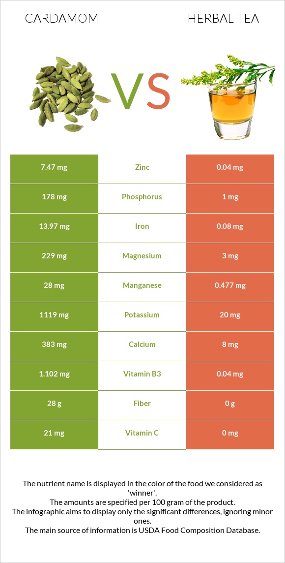 Cardamom vs Herbal tea infographic