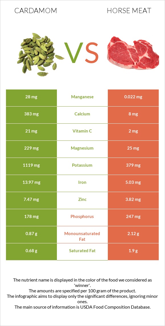 Cardamom vs. Horse meat — In-Depth Nutrition Comparison