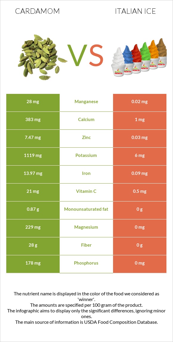 Cardamom vs Italian ice infographic