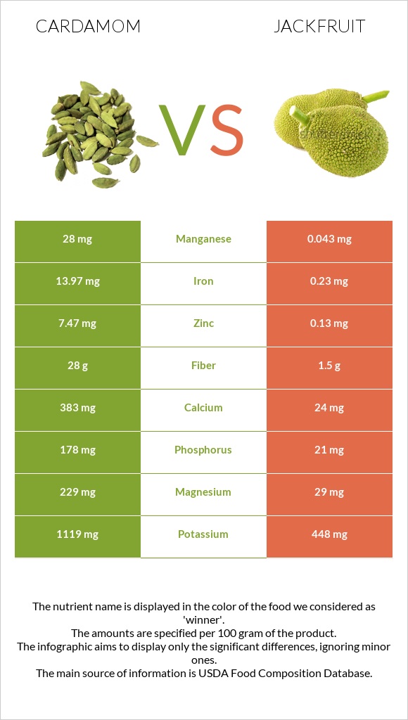 Cardamom vs Jackfruit infographic