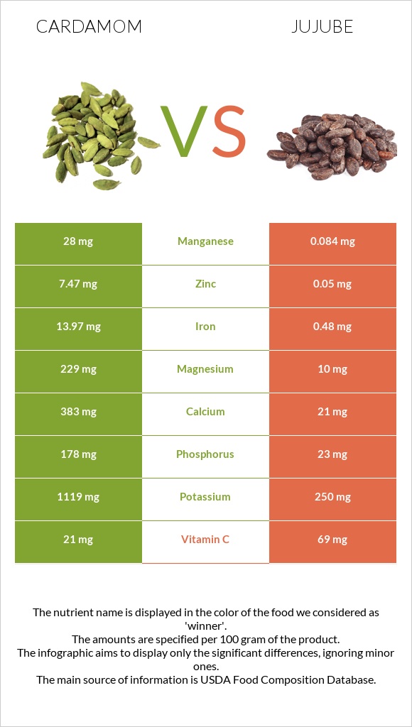 Cardamom vs Jujube infographic