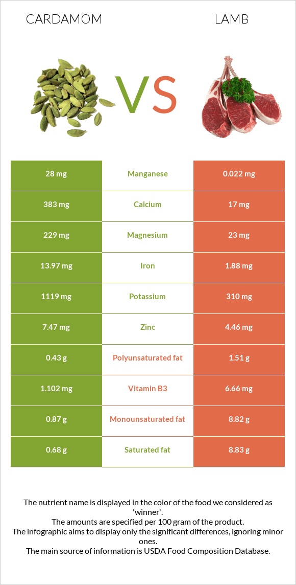 Cardamom vs Lamb infographic