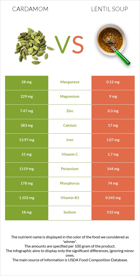 Cardamom vs Lentil soup infographic