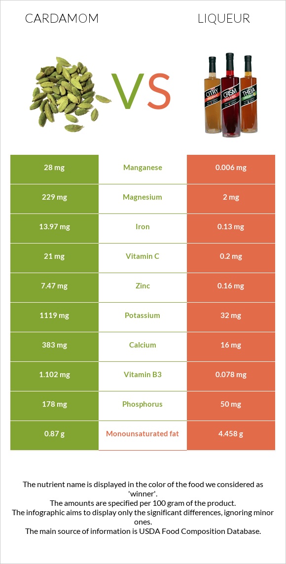 Հիլ, կարդամոն vs Լիկյոր infographic