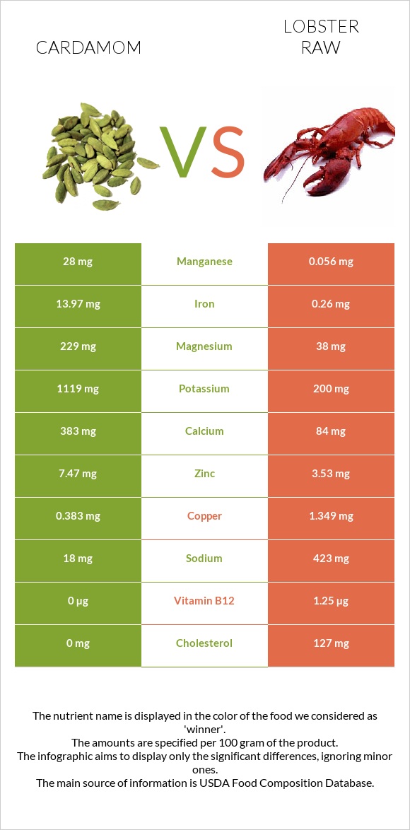 Cardamom vs Lobster Raw infographic