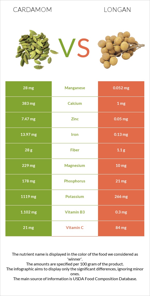 Հիլ, կարդամոն vs Longan infographic