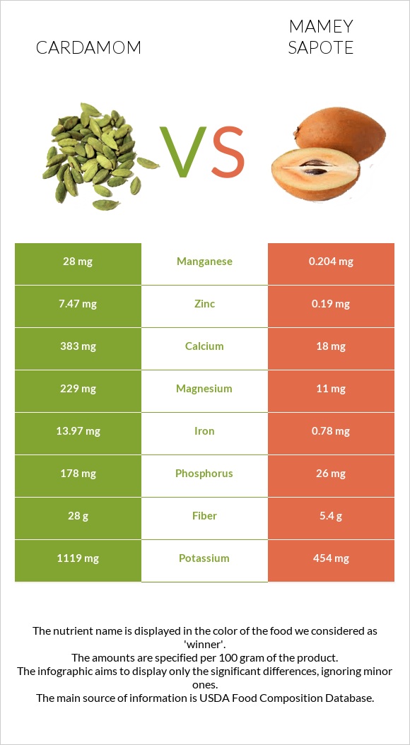 Հիլ, կարդամոն vs Mamey Sapote infographic