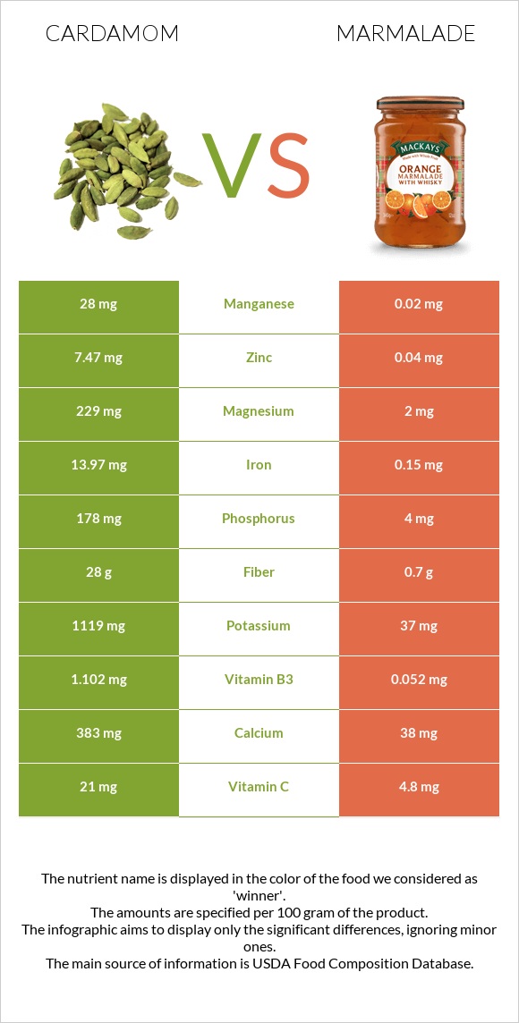 Cardamom vs Marmalade infographic