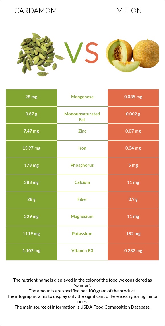 Cardamom vs Melon infographic