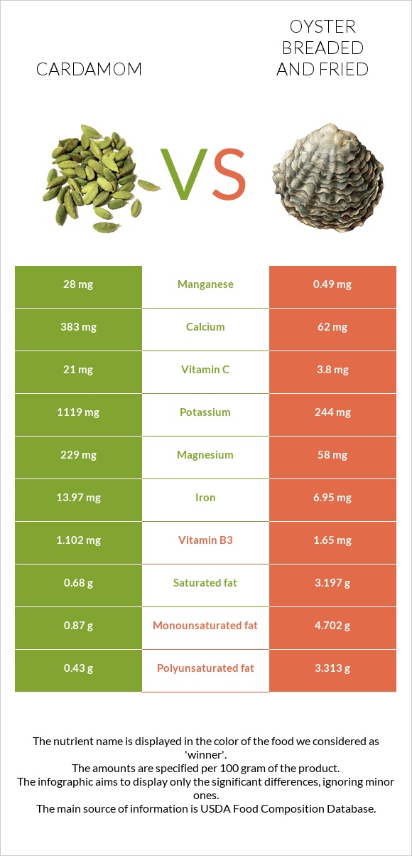 Cardamom vs Oyster breaded and fried infographic