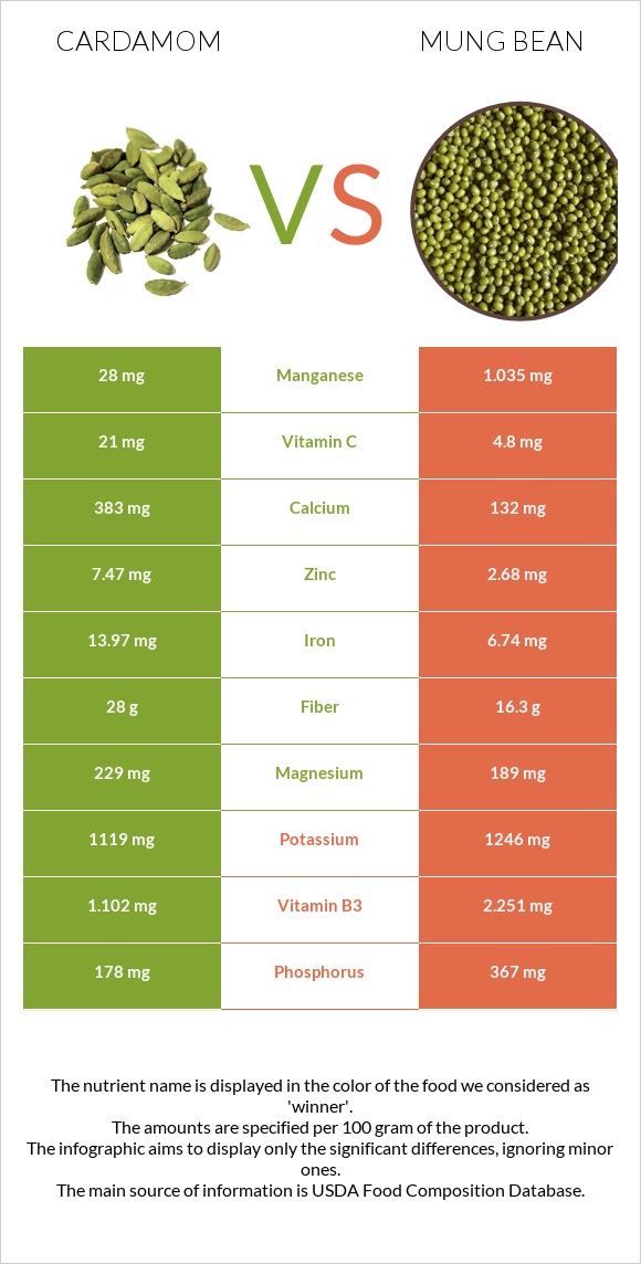 Cardamom vs Mung bean infographic