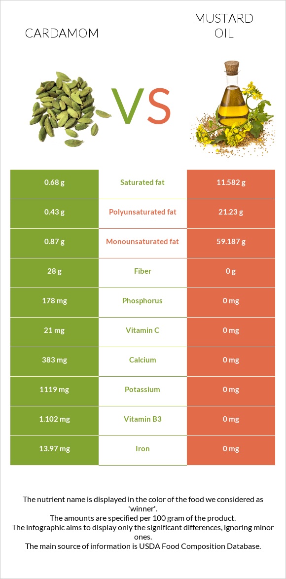 Հիլ, կարդամոն vs Մանանեխի յուղ infographic