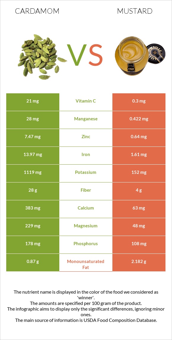 Cardamom vs Mustard infographic