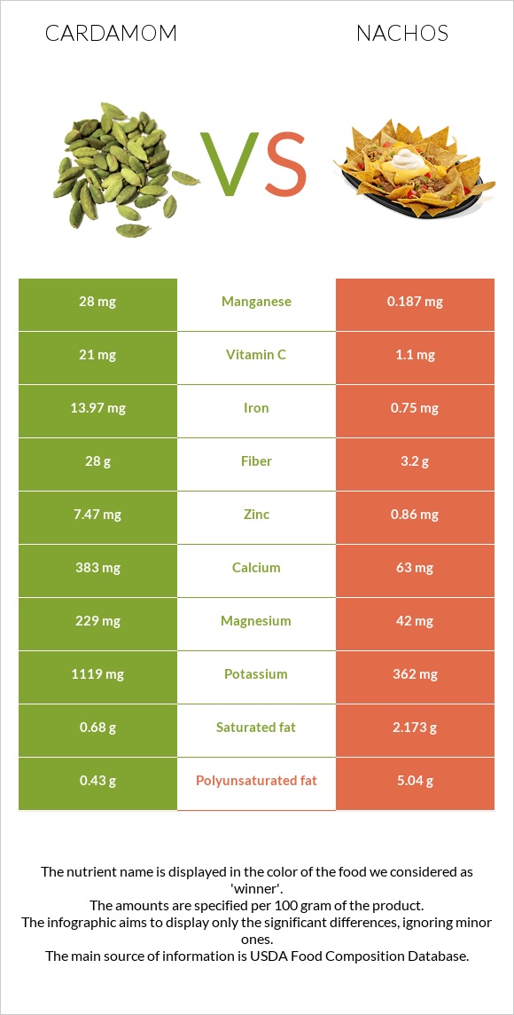 Հիլ, կարդամոն vs Նաչոս infographic