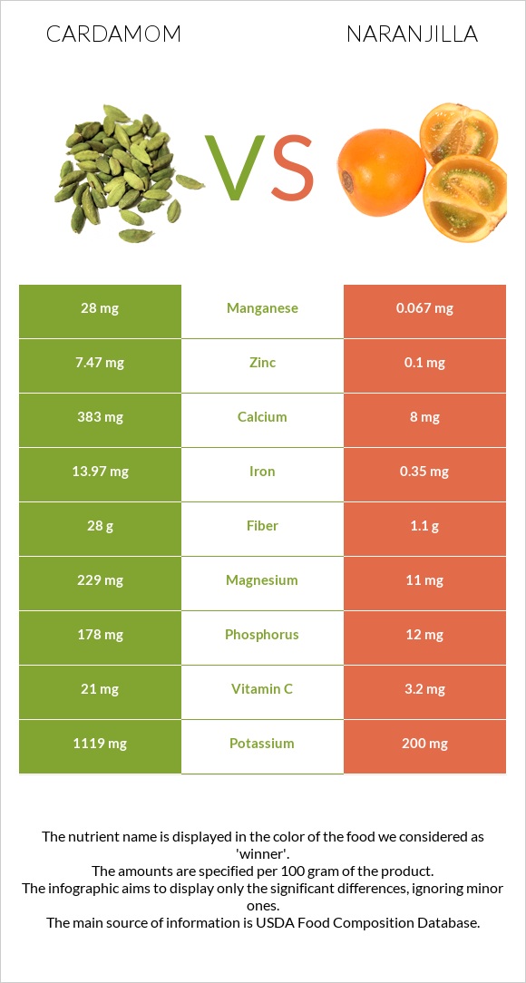 Cardamom vs Naranjilla infographic
